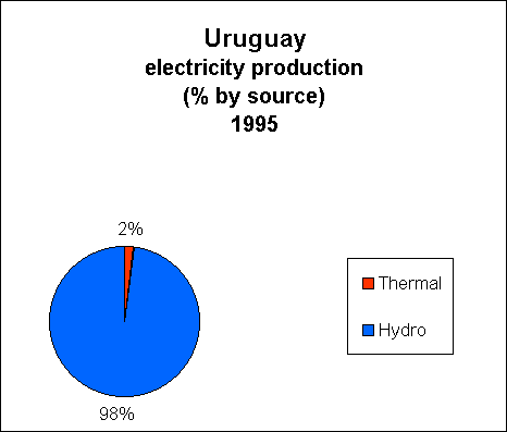 Chart of Uruguay Electricity Production