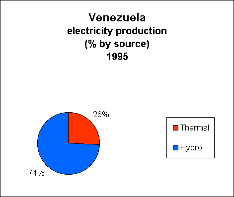 Chart of Venezuela Electricity Production