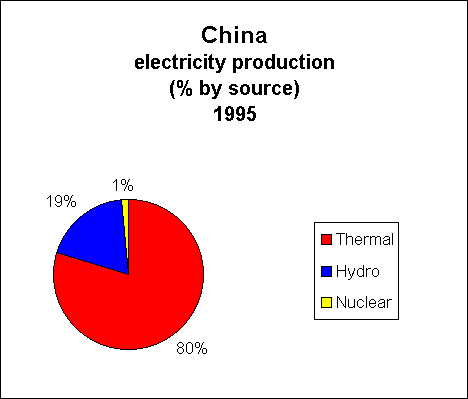 china electricity production developing asia geni regions library energy source