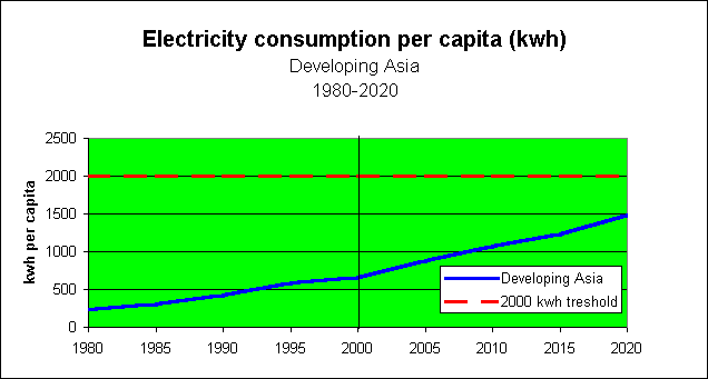 ChartObject Developing Asia electricity production  (% by source) 1995