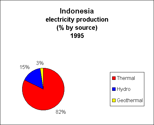 Chart of Indonesia Electricity Production