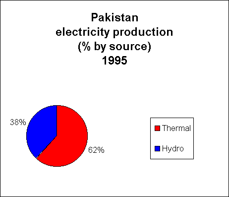 Chart of Pakistan Electricity Production