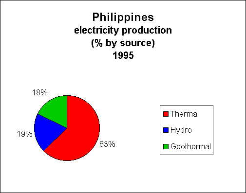 Chart of Philippines Electricity Production