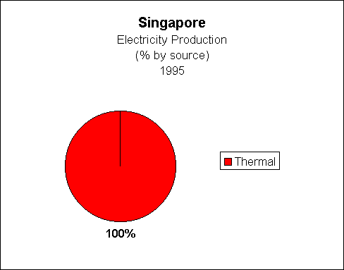 Chart of Singapore Electricity Production