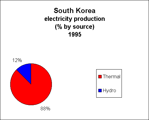 Chart of South Korea Electricity Production
