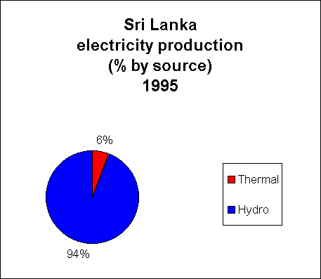 Chart of Sri Lanka Electricity Production