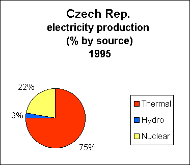 Chart of Czech Rep. Electricity Production