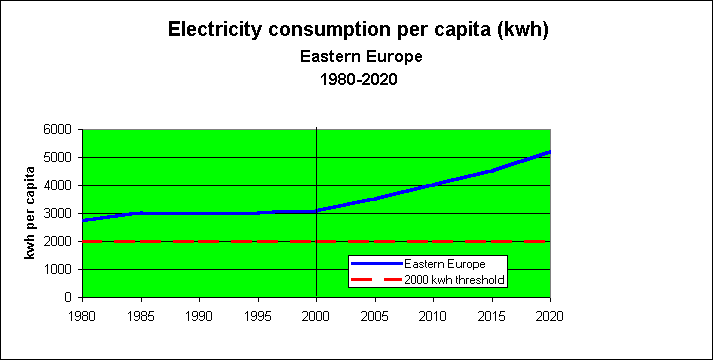 ChartObject Eastern Europe electricity production  (% by source) 1995