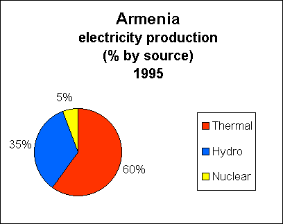 Chart of America Electricity Production