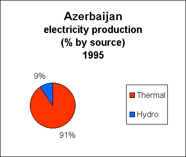 Chart of Azerbaijan  Electricity Production