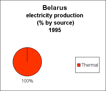 Chart of Belarus Electricity Production