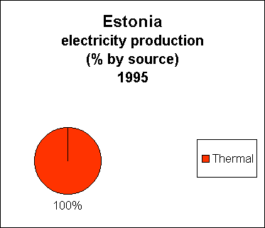 Chart of Estonia Electricity Production