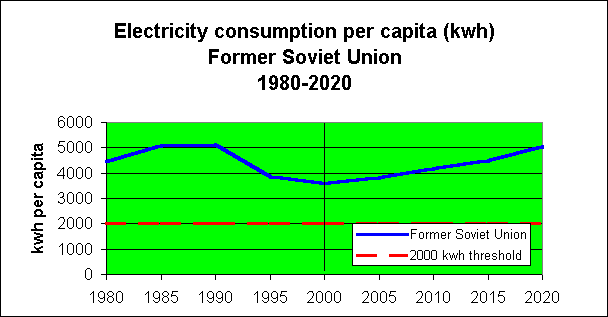 ChartObject Former Soviet Union electricity production  (% by source) 1995