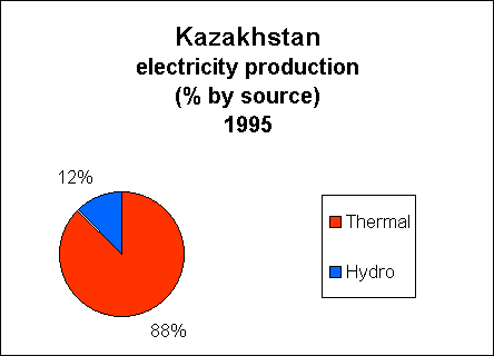 Chart of Kazakhstan Electricity Production