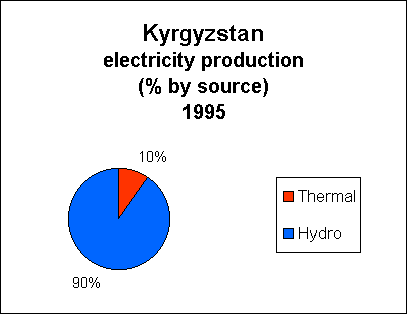 Chart of Kyrgyzstan Electricity Production
