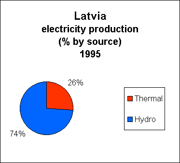 Chart of Latvia  Electricity Production