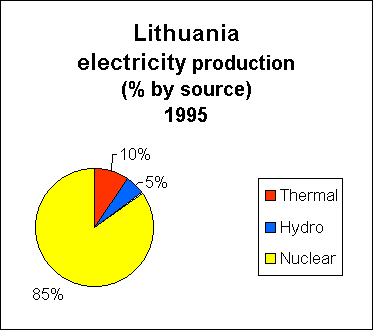 Chart of Lithuania Electricity Production