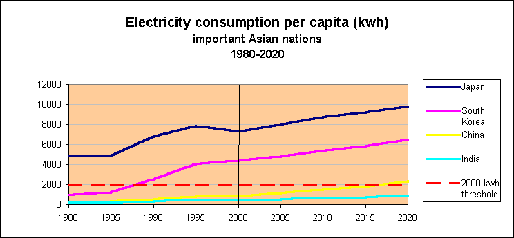 ChartObject Electricity consumption per capita (kwh) 

Important Asian nations

1980-2020