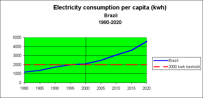 ChartObject Electricity consumption per capita (kwh) 

Brazil
1980-2020