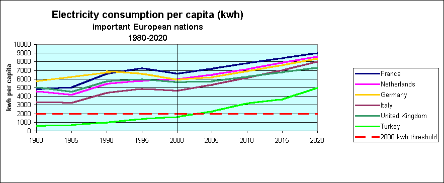 ChartObject Electricity consumption per capita (kwh) 

Important European Nations

1980-2020