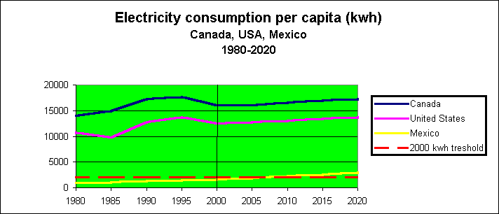 ChartObject Electricity consumption per capita (kwh) 

Canada,USA,Mexico

1980-2020