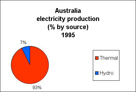 Chart of Austerlia Electricity Production