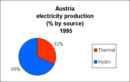 Chart of Austria Electricity Production