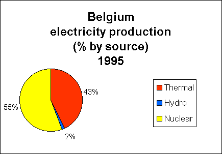 Chart of Belgium  Electricity Production