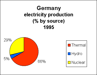 Chart of Germony Electricity Production