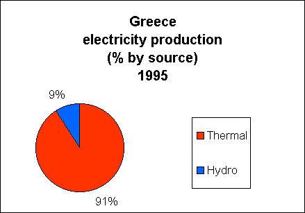 Chart of Greece Electricity Production