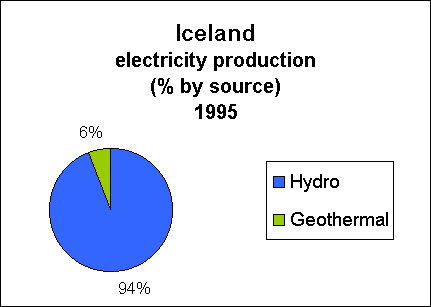 Chart of Iceland Electricity Production