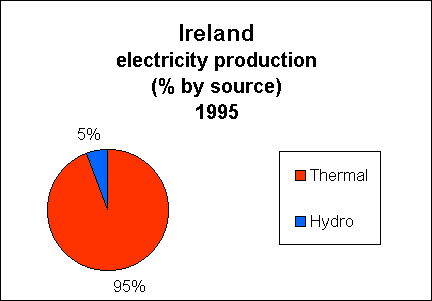 Chart of Ireland  Electricity Production