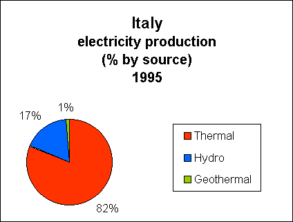 Chart of Italy Electricity Production