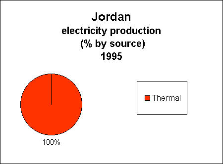 Chart of Jordan  Electricity Production