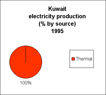 Chart of Kuwait  Electricity Production