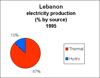 Chart of LebanonElectricity Production