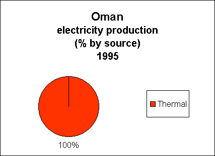 Chart of Oman Electricity Production