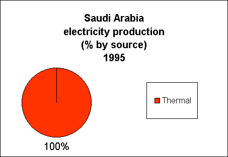 Chart of Saudi Arabia Electricity Production