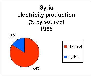 Chart of Syria Electricity Production