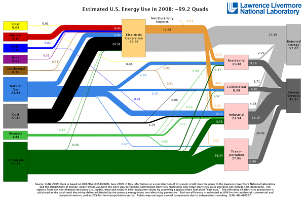 Estimated U.S. energy use in2008