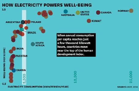 how electricity powers well being