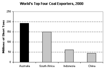 World's Top Four Coal Exporters, 2000 graph.  Having problems, contact our National Energy Information Center on 202-586-8800 for help.
