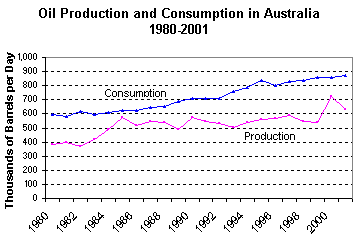 Australian Petroleum Production and Consumption 1980-2002.   Having problems, call our National Energy Information Center at 202-586-8800 for help.