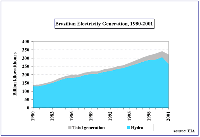 Brazilian Electricity Generation, 1980-2001 graph.  Having problems contact our National Energy Information Center on 202-586-8800 for help.