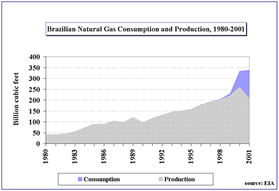 Brazilian National Gas Consumption and Production, 1980-2001 graph.  Having problems contact our National Energy Information Center on 202-586-8800 for help.