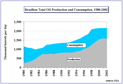 Brazilian Total Oil Production and Consumption, 1980-2002 graph.  Having problems contact our National Energy Information Center on 202-586-8800 for help.