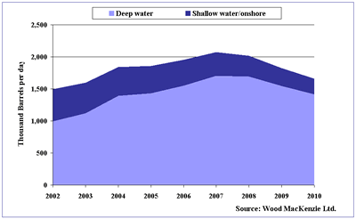 Shell Deep Water and Shallow Water on shore graph.  Having problems contact  our National Energy Information Center on 202-586-8800 for help.