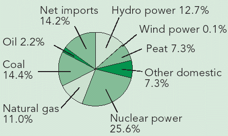 Finland's sources of energy in 2002
