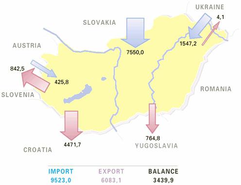 Hungary's International Electricity Trade in 2000