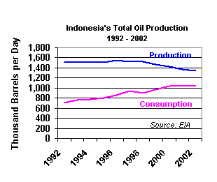 Indonesia's Total Oil Production 1992-2002 graph.  Having problems contact our National Energy Information Center on 202-586-8800 for help.